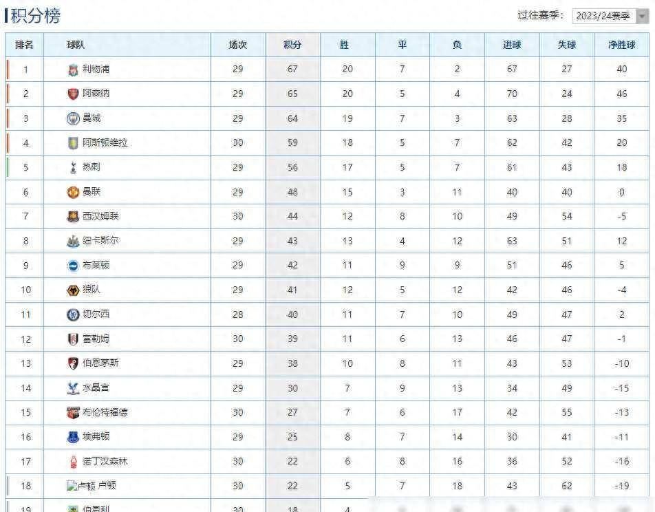 利物浦积分榜第一，一马当先