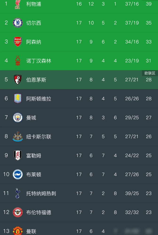 利物浦积分榜第一，一马当先